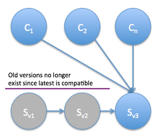 compatible-versioning